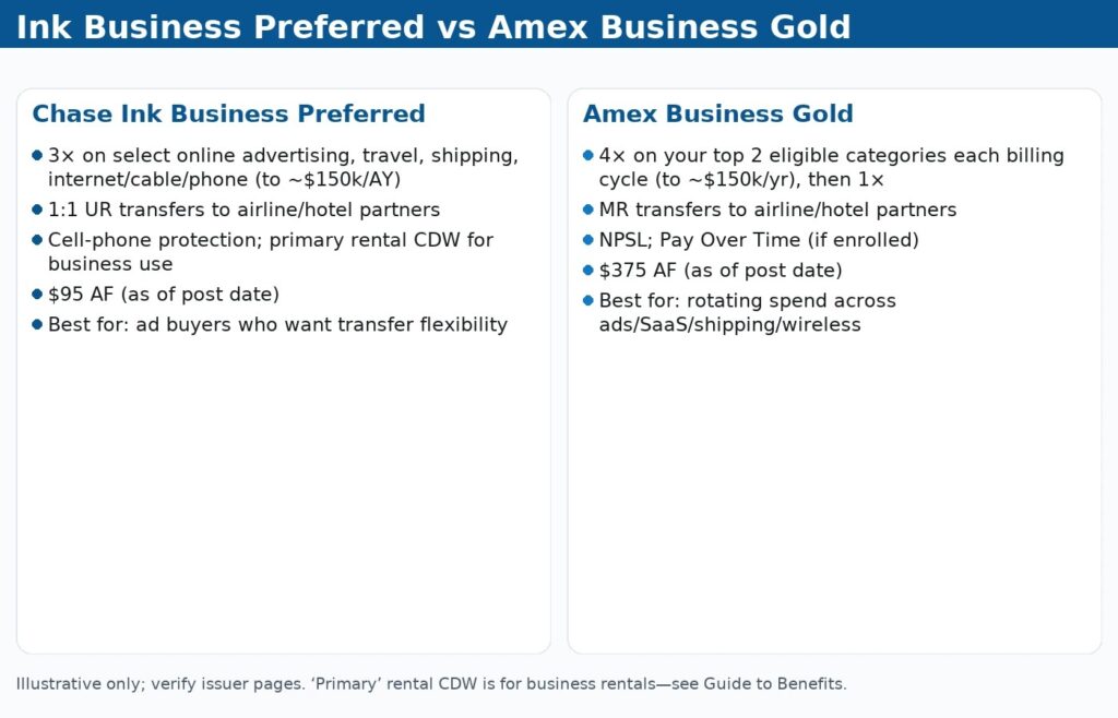 Comparison: Ink Business Preferred vs Amex Business Gold — categories, caps, transfer options