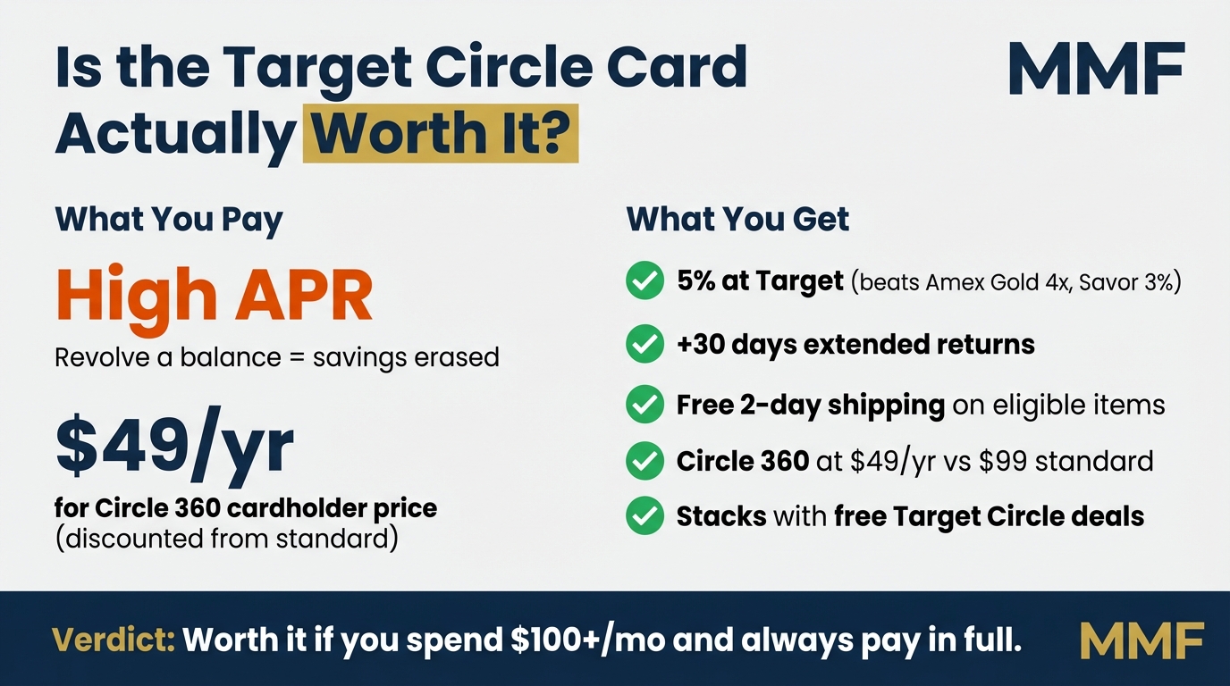 Target Circle Card cost vs value breakdown infographic — MMF