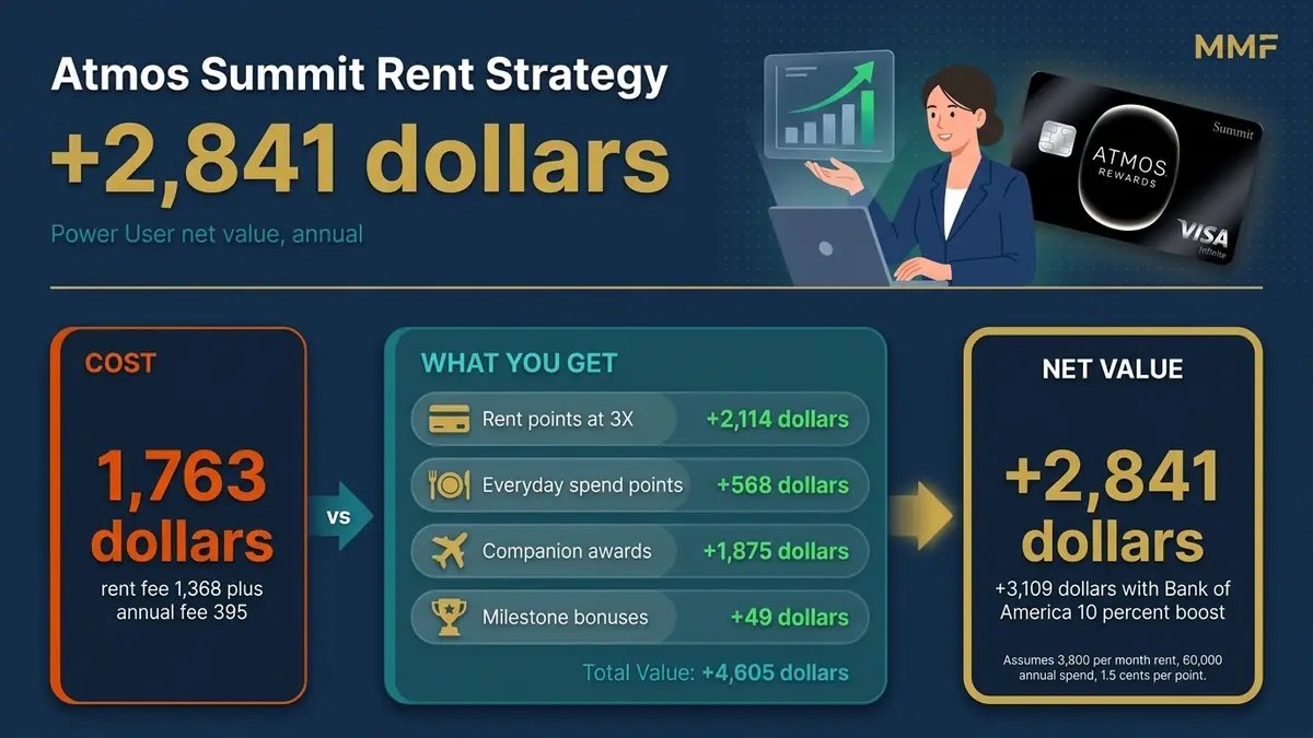 Alaska Atmos Summit Power User math breakdown showing net value vs Bilt Palladium