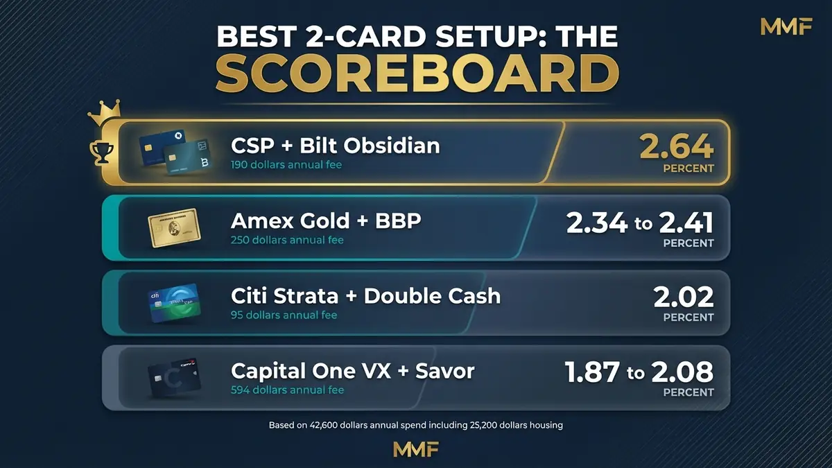 Best credit card setup scoreboard comparing CSP Bilt Obsidian Amex Gold BBP Citi Strata and Capital One duos by return percentage