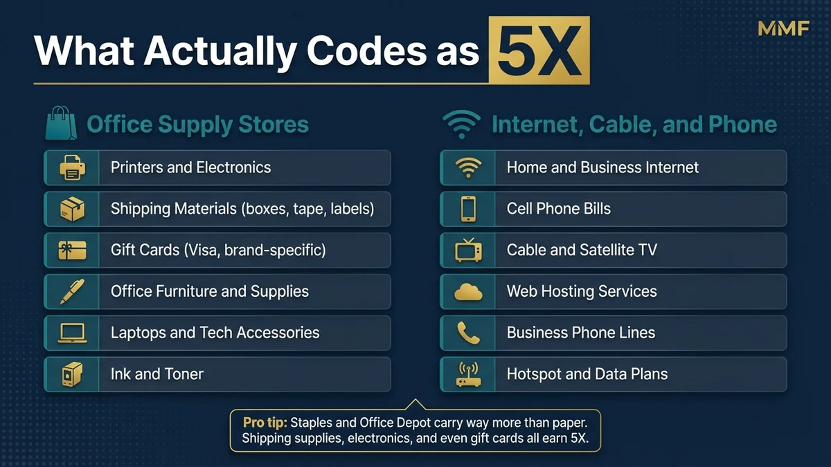 Cheat sheet showing what purchases code as 5X on the Chase Ink Business Cash including office supply stores and internet cable and phone categories