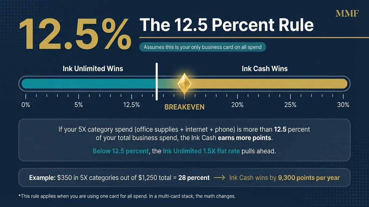 The 12.5 percent breakeven rule showing when the Ink Business Cash earns more points than the Ink Business Unlimited based on 5X category spend
