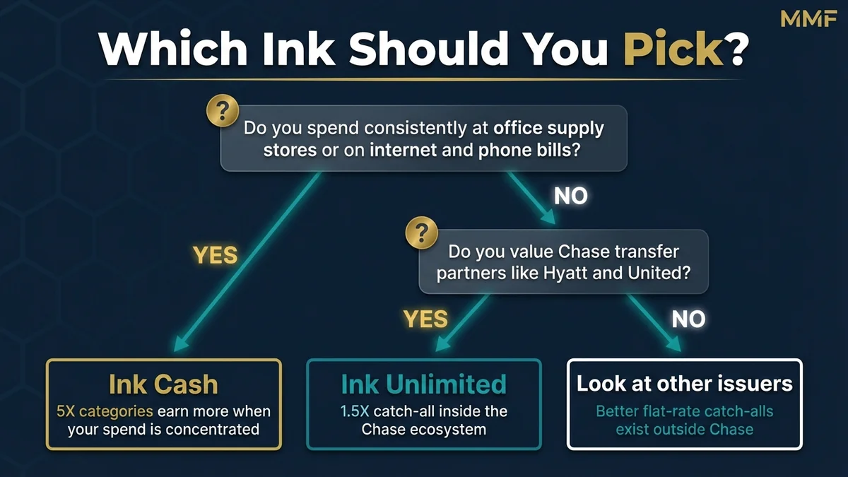 Decision flowchart for choosing between Ink Business Cash and Ink Business Unlimited based on office supply spend and Chase ecosystem preference