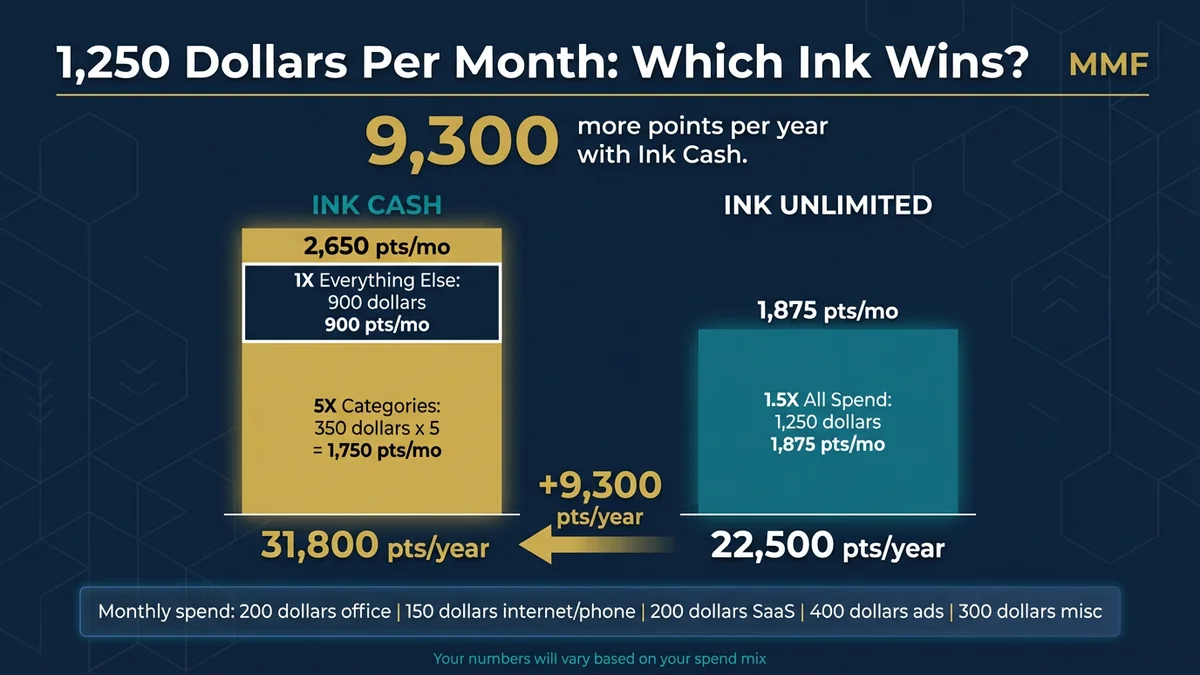 Spend scenario showing Ink Business Cash earning 31800 points per year vs Ink Business Unlimited earning 22500 points per year on 1250 dollars monthly spend