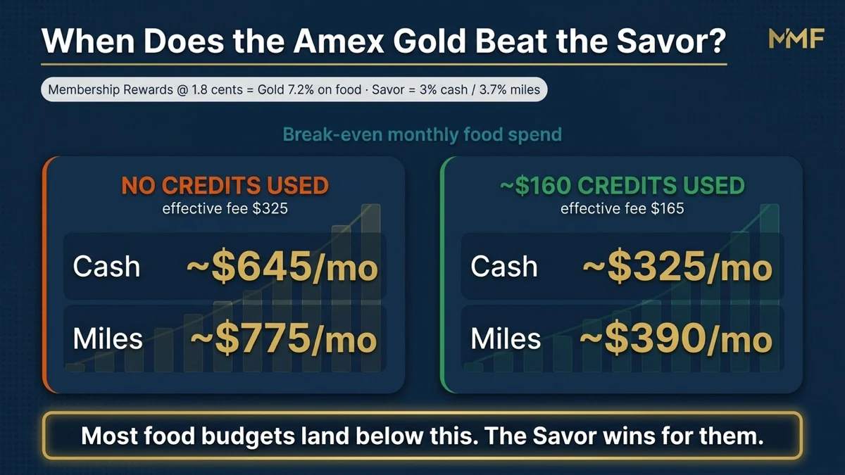 Break-even chart for Amex Gold vs Capital One Savor: with no credits used the Gold needs about 645 dollars a month in food spend to win on cash or 775 on miles, dropping to about 325 to 390 a month when using 160 dollars of credits