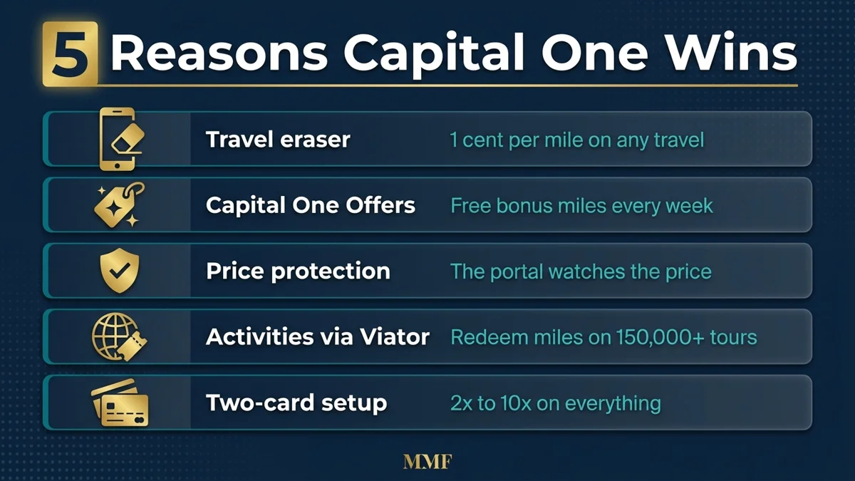 The five features of the Capital One ecosystem: travel eraser, Capital One Offers, price protection, activities via Viator, and the two-card setup