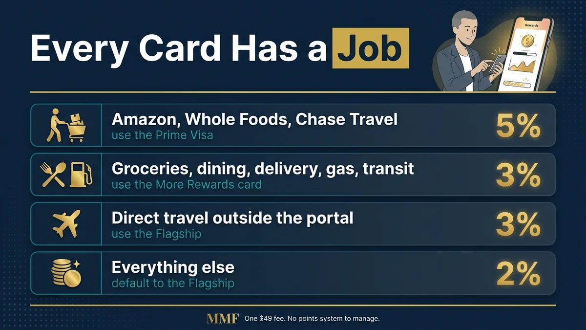 How to route spending across the Navy Federal trifecta: Prime Visa 5% on Amazon and Whole Foods, More Rewards 3% on groceries and dining, Flagship 3% travel and 2% catch-all