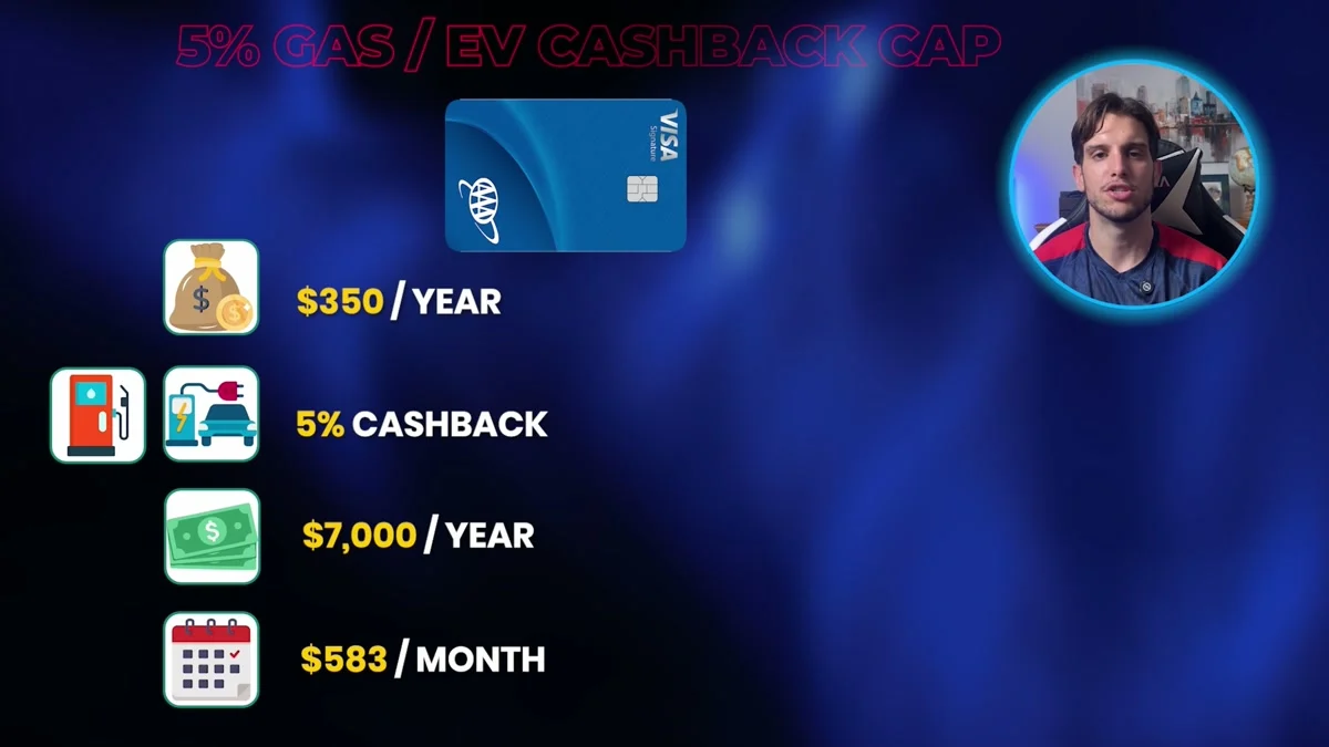 The AAA Travel Advantage $350 annual cap on the 5% gas and EV charging category, which takes $7,000 a year or about $583 a month in gas to max out.