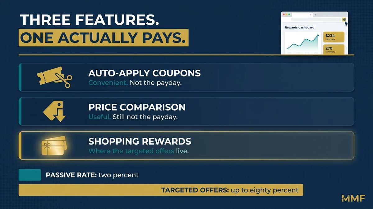 Capital One Shopping review: the three features compared, with the passive 2 percent rate against targeted offers up to 80 percent