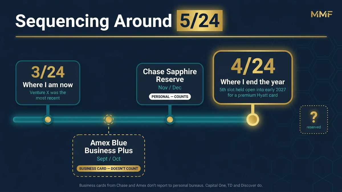 How many credit cards should you have: sequencing new cards around the Chase 5/24 rule