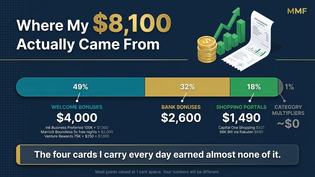 How many credit cards should you have: where $8,100 in 2026 credit card value came from