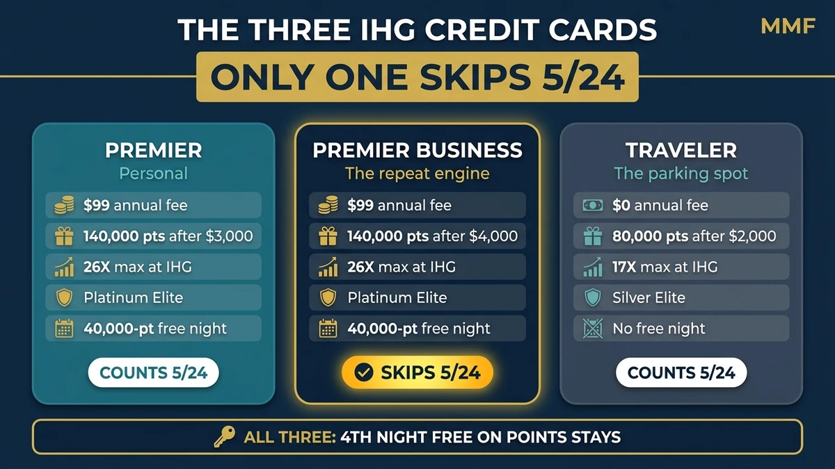 IHG credit card comparison: Premier, Premier Business, and Traveler annual fees, bonuses, and 5/24 treatment
