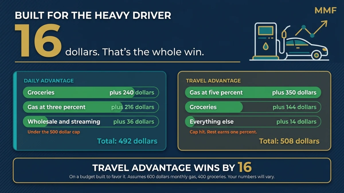 Heavy driver budget with $600 a month in gas: the AAA Travel Advantage earns $508 versus $492 on the Daily Advantage, winning by only $16 a year.